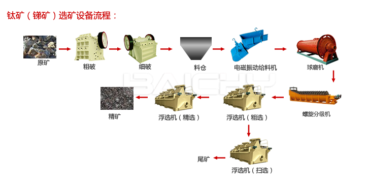 钛矿（锑矿）选矿设备流程.png