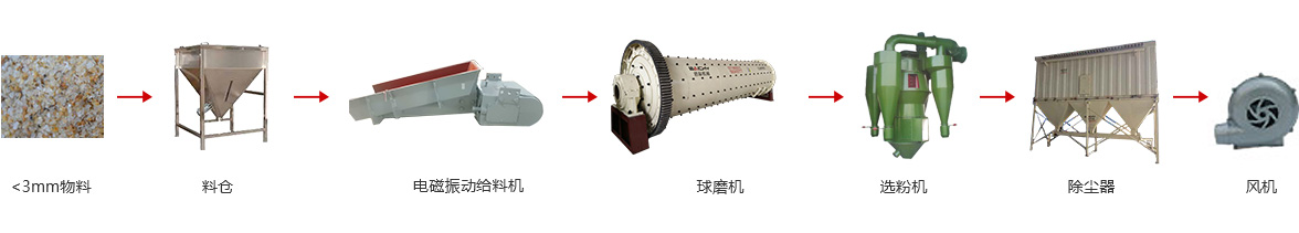 超细超纯石英砂生产线