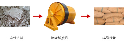 陶瓷制粉